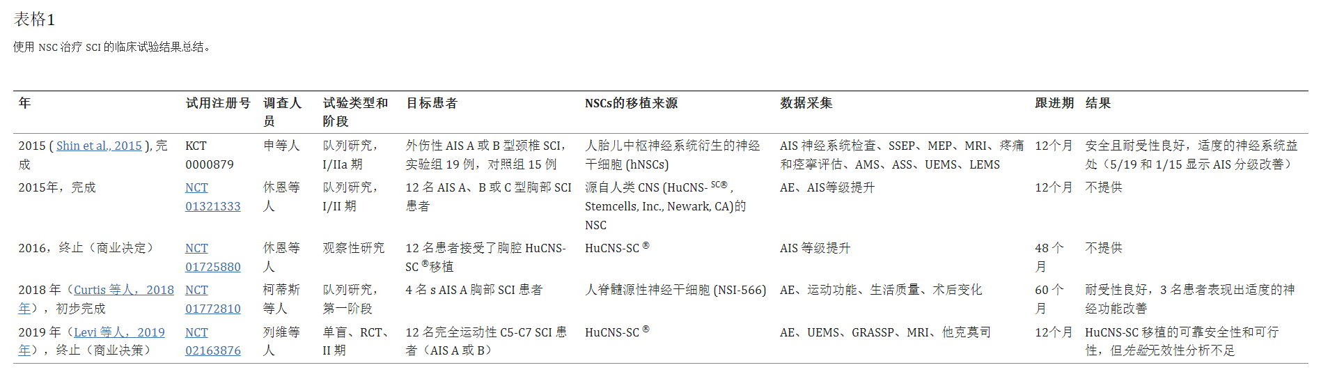 使用神經(jīng)干細胞移植治療脊髓損傷的臨床試驗結(jié)果總結(jié)