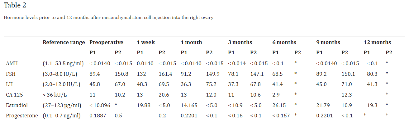 表 2：間充質(zhì)干細(xì)胞注射到右側(cè)卵巢之前和之后12個(gè)月的激素水平
