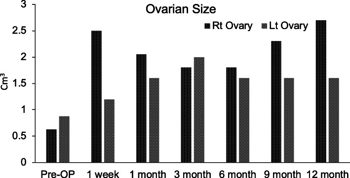 圖2：間充質(zhì)干細(xì)胞植入患者1卵巢后測(cè)量的卵巢體積（以立方厘米為單位）