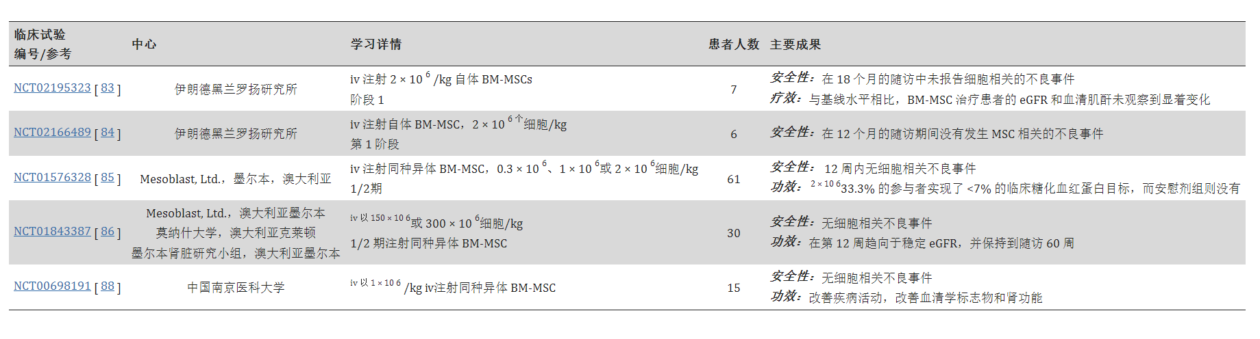 間充質(zhì)干細(xì)胞治療慢性腎病的臨床試驗(yàn)