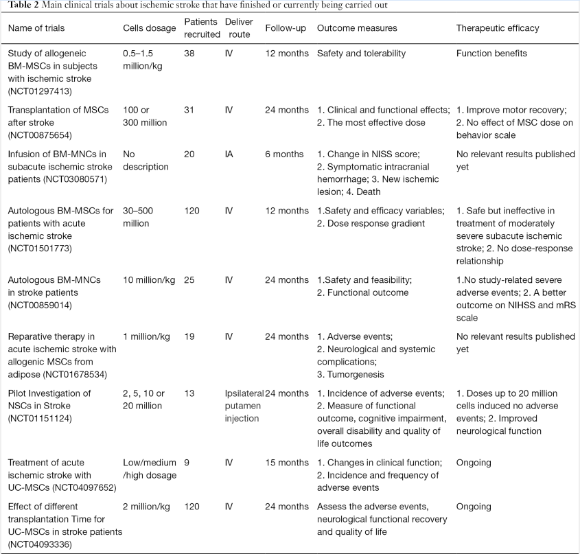 表2：已完成或正在開(kāi)展的干細(xì)胞治療缺血性腦卒中臨床試驗(yàn)