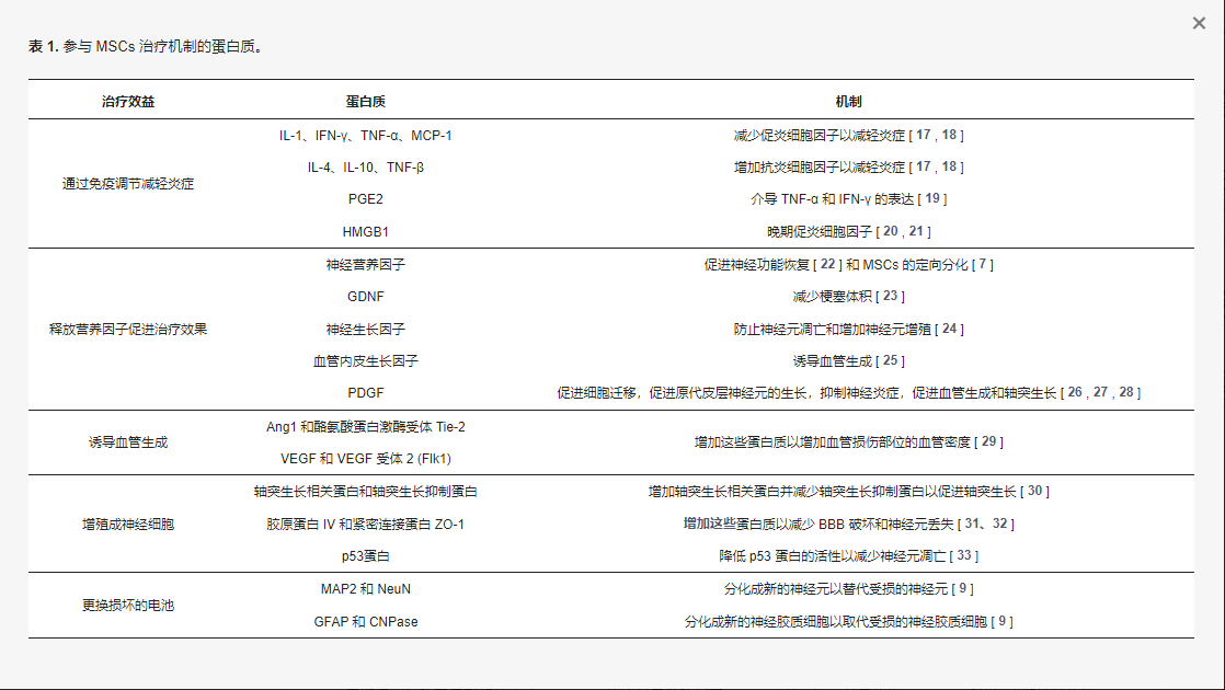 參與間充質(zhì)干細胞治療機制的蛋白質(zhì)