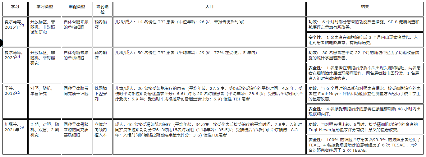 干細(xì)胞療法治療慢性創(chuàng)傷性腦損傷的細(xì)胞療法臨床研究