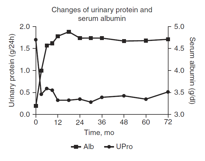 圖3：自體干細胞移植后蛋白尿（UPro）和血清白蛋白（Alb）得到改善