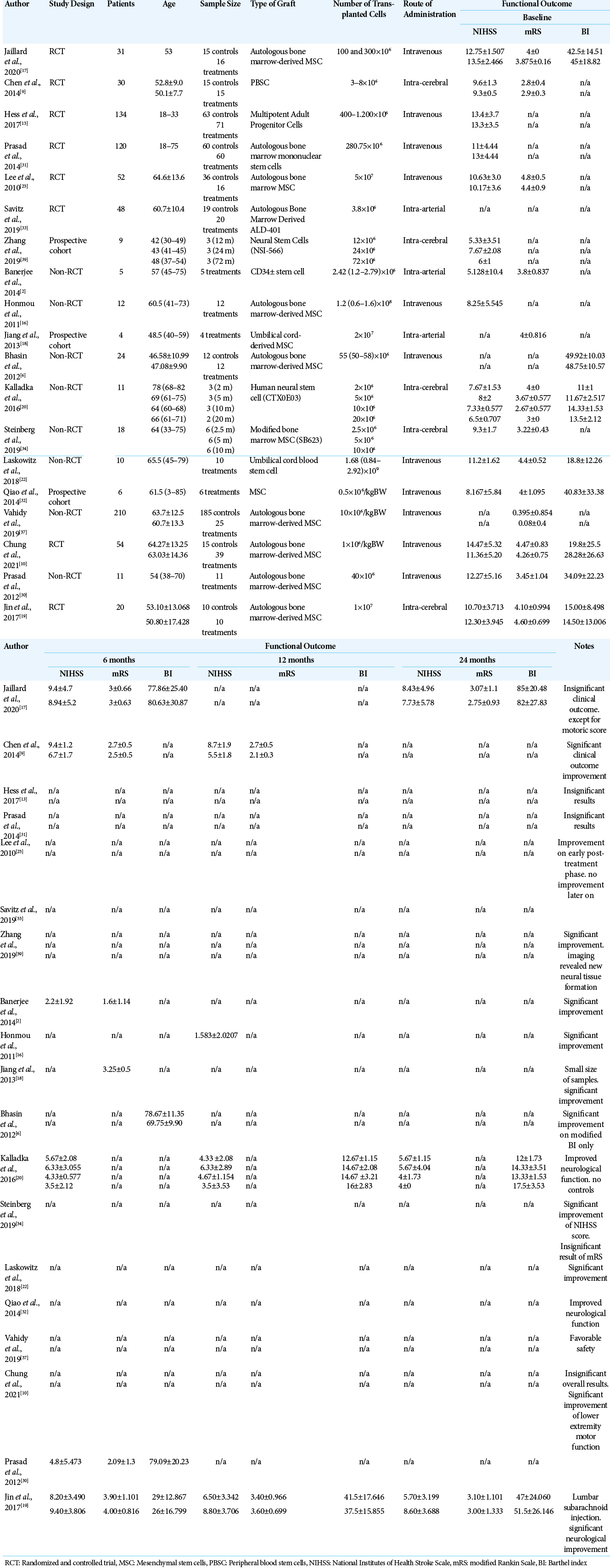 表格1：研究中包含的文獻摘要。