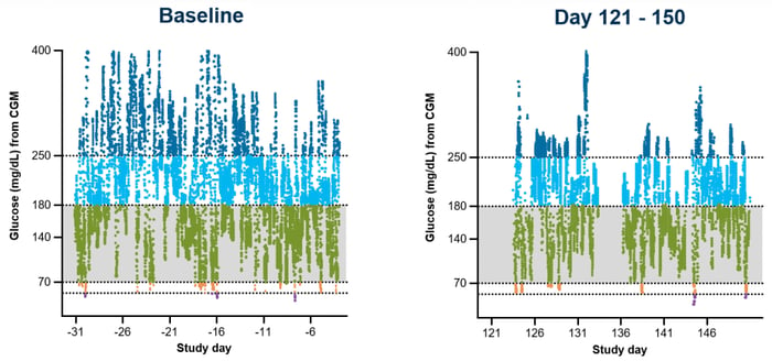 由參與者2佩戴的連續(xù)血糖監(jiān)測(cè)儀 (CGM) 生成的血糖數(shù)據(jù)。