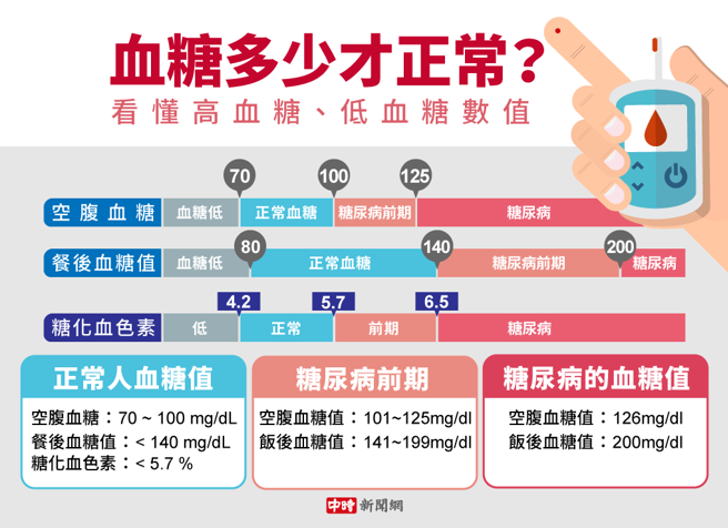 血糖多少才正常？