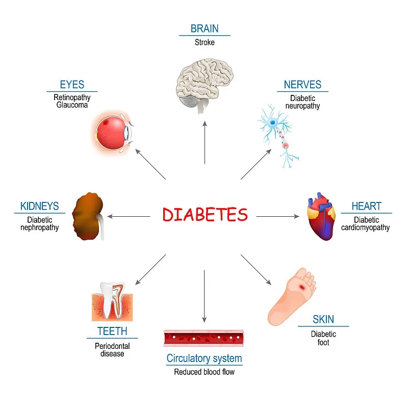 糖尿病如何影響身體？
