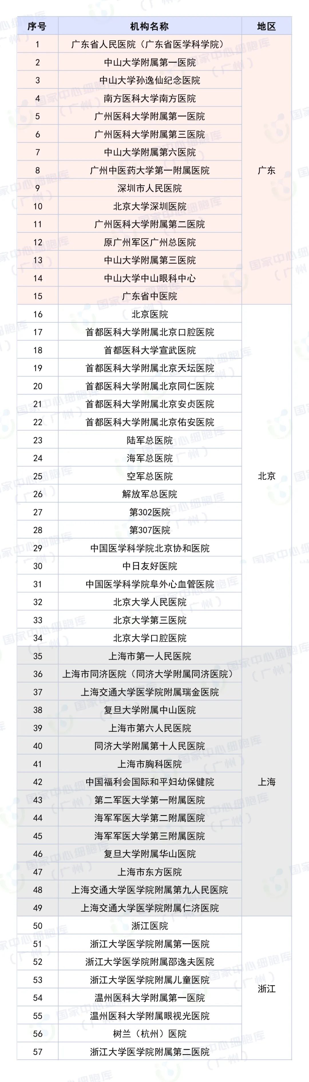 干細(xì)胞臨床研究備案機(jī)構(gòu)有哪些