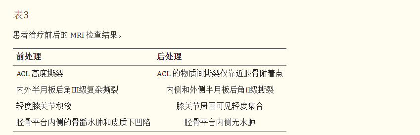 表3：患者治療前后的MRI檢查結果。