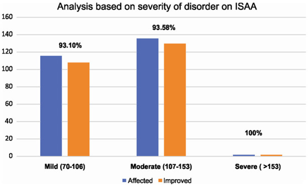 圖2：圖表表示基于ISAA疾病嚴(yán)重程度的結(jié)果。