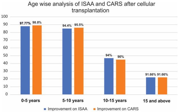 圖3：該圖代表基于患者年齡的ISAA和CARS細(xì)胞移植后結(jié)果。