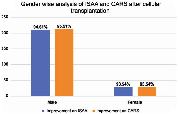圖4：該圖代表基于性別的ISAA和CARS細(xì)胞移植后結(jié)果。