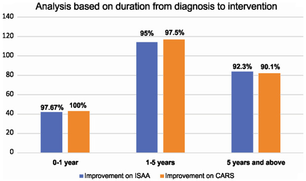 圖5：該圖表示基于從診斷到干預(yù)的持續(xù)時(shí)間的ISAA和CARS細(xì)胞移植后結(jié)果。