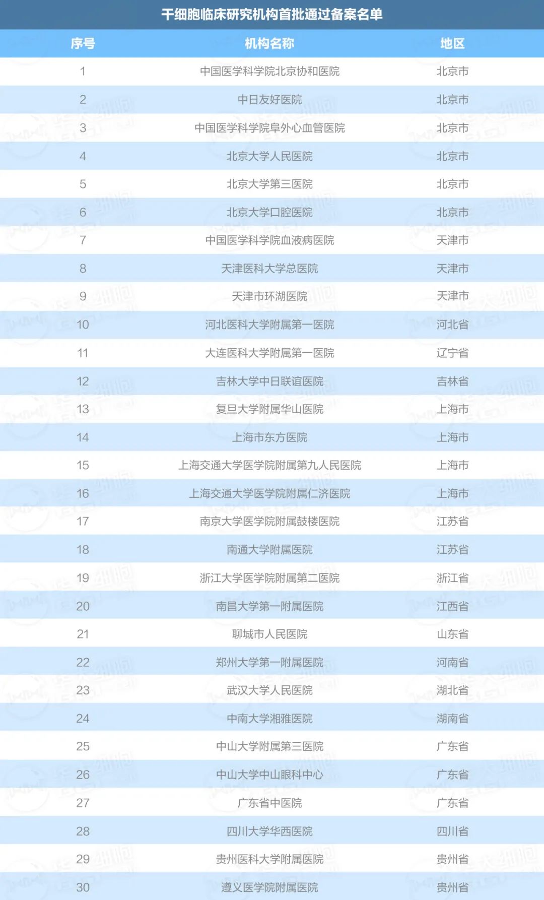 中國批準(zhǔn)的干細(xì)胞醫(yī)院名單