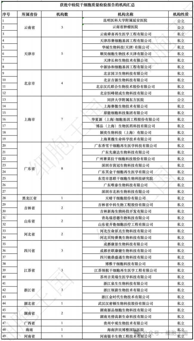 獲批中檢院干細胞質(zhì)量檢驗報告的機構(gòu)匯總