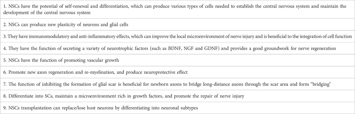 表格1：神經(jīng)干細(xì)胞在神經(jīng)損傷再生和組織修復(fù)中的功能特征。