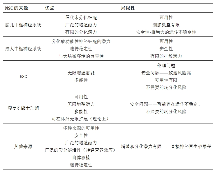 表1：根據(jù)細(xì)胞替代療法中使用不同神經(jīng)干細(xì)胞來(lái)源的潛在優(yōu)點(diǎn)和缺點(diǎn)總結(jié)