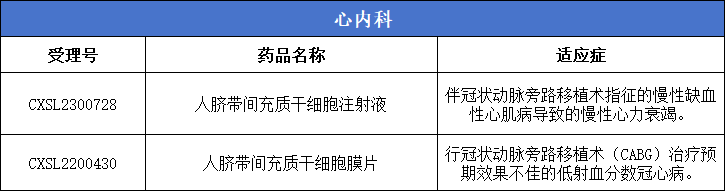 心內(nèi)科：2款