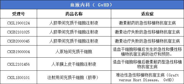 血液內(nèi)科（GvHD)