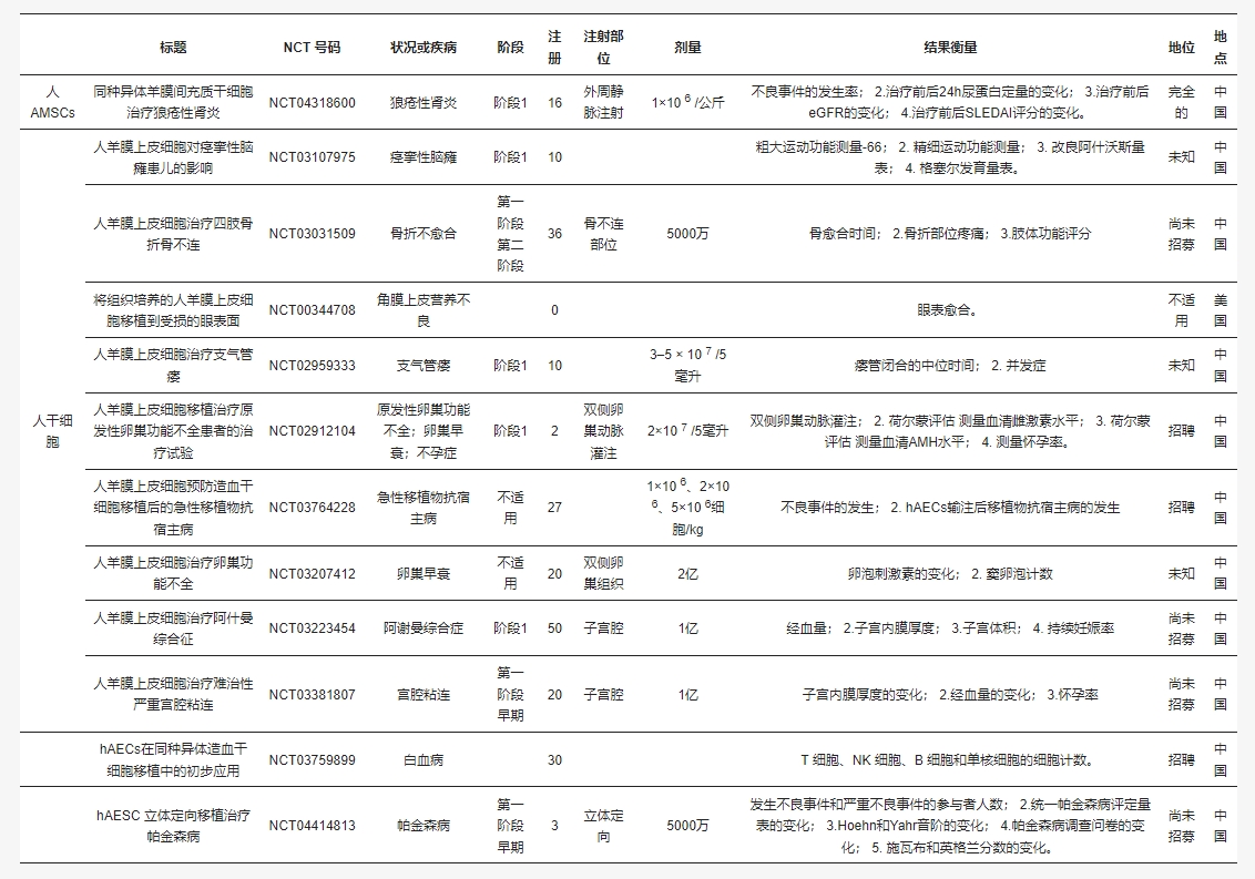 表2：使用hAMSC和hAESC作為生物干預(yù)的臨床試驗。