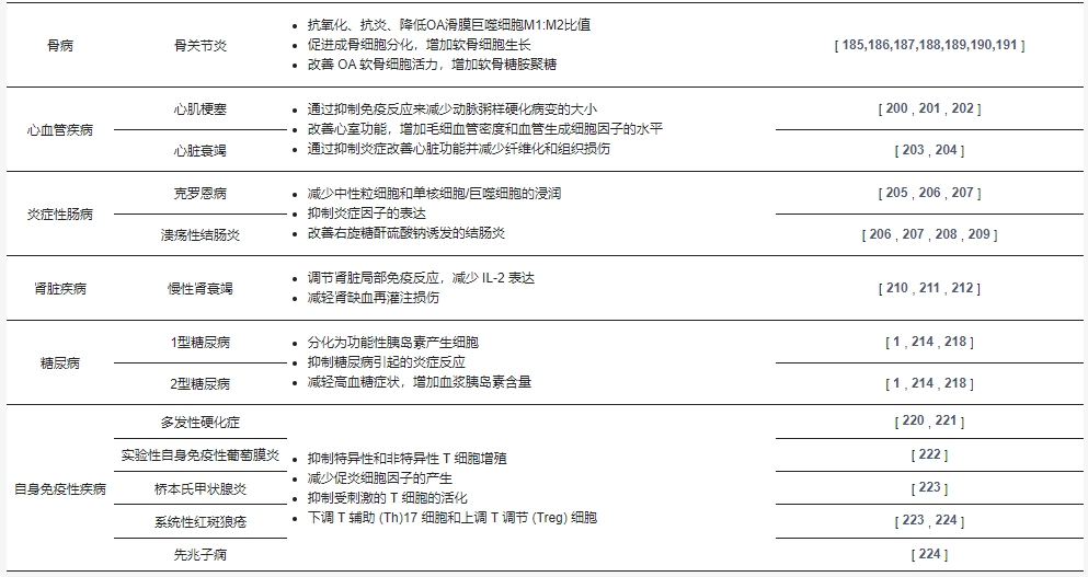 表3：hAMSCs和hAESCs在各種疾病中的生物學(xué)功能。