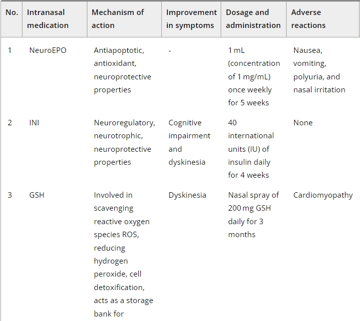表2：帕金森病經(jīng)鼻給藥的臨床研究