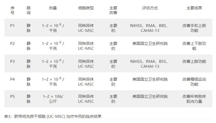 臍帶間充質(zhì)干細(xì)胞治療中風(fēng)的臨床結(jié)果