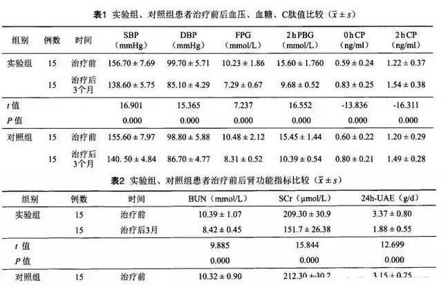 2016年干細胞治療糖尿病腎病臨床案例