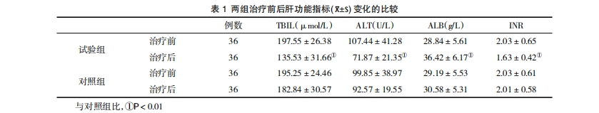 表1兩組治療前后肝功能指標(biāo)(x+S)變化的比較