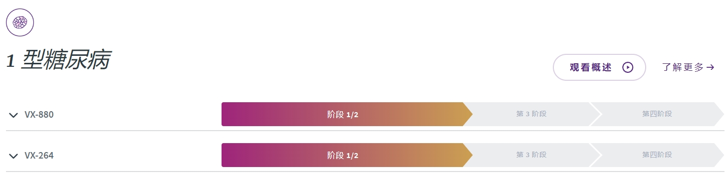 目前Vertex治療1型糖尿病的產(chǎn)品VX-880、VX-264研究處于階段1/2。