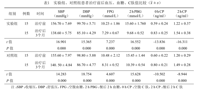 實驗組、對照組患者治療前后血壓、血糖、C肽值比較