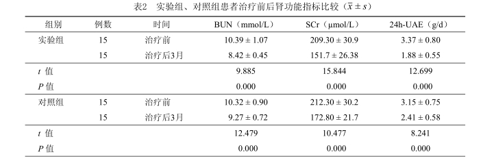 實驗組、對照組患者治療前后腎功能指標(biāo)比較