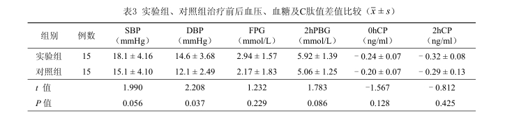 實驗組、對照組治療前后血壓、血糖及C肽值差值比較