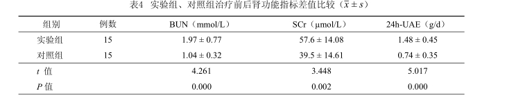 實驗組、對照組治療前后腎功能指標(biāo)差值比較