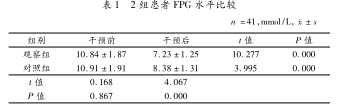 2組患者FPG水平比較