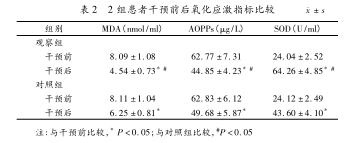 2組患者氧化應(yīng)激指標(biāo)比較