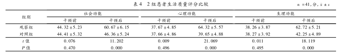 2組患者生活質(zhì)量評分比較