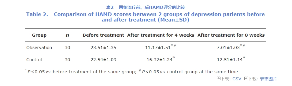 HAMD評(píng)分的比較