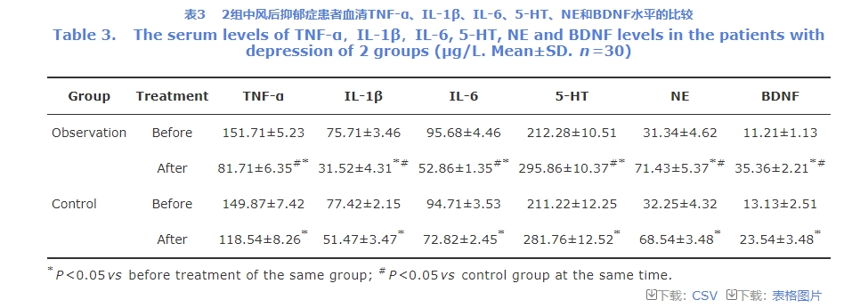 血清TNF-α、IL-1β、IL-6、5-HT、NE和BDNF水平的變化