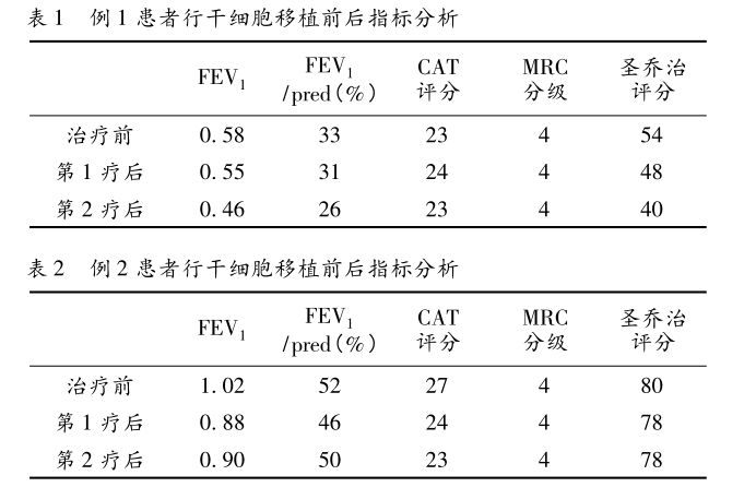 例1患者行干細(xì)胞移植前后指標(biāo)分析