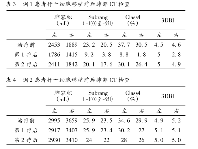 例1患者行干細(xì)胞移植前后肺部 CT 檢查