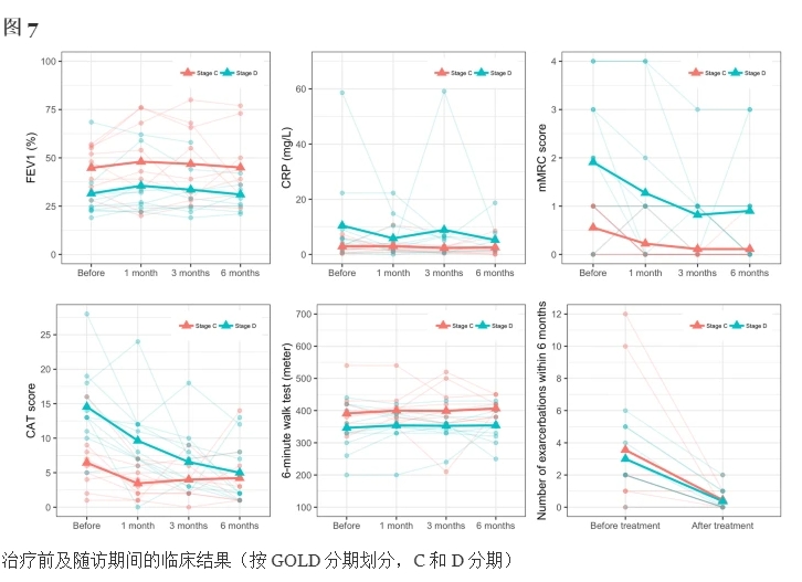 治療前及隨訪期間的臨床結(jié)果(按GOLD分期劃分，C和D分期)