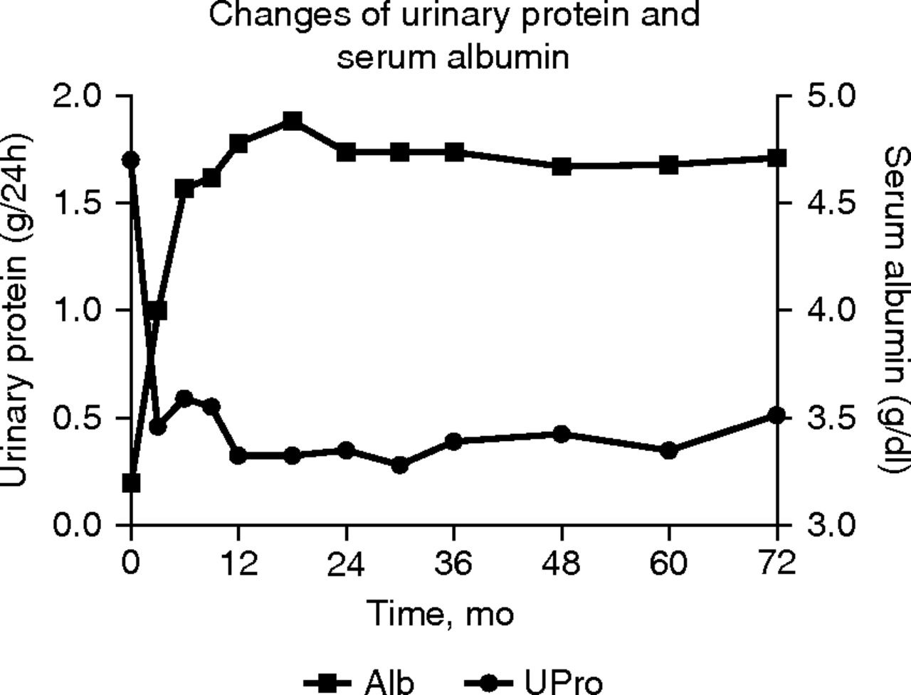 隨訪期間蛋白尿和血清白蛋白的變化