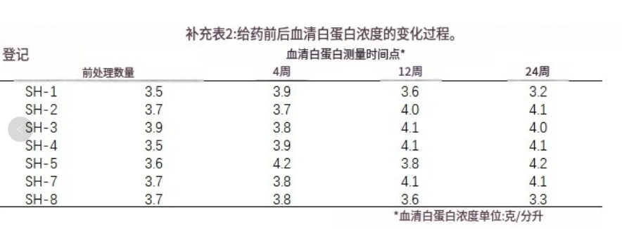 給藥前后血清白蛋白濃度的變化過程。