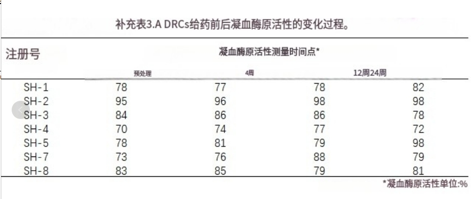 補(bǔ)充表3.A DRCS給藥前后凝血酶原活性的變化過程。