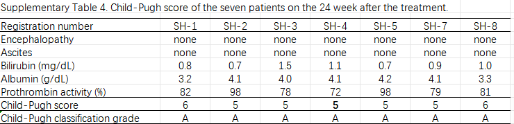 表4.治療后24周7例患者的Child-Pugh評分。