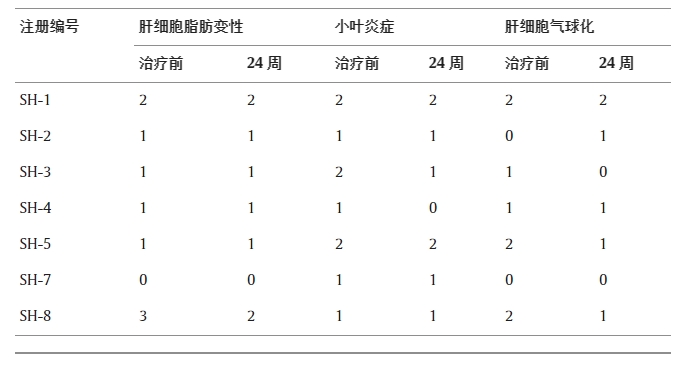 表5：患者治療前和治療后24周的NAFLD活動度評分。