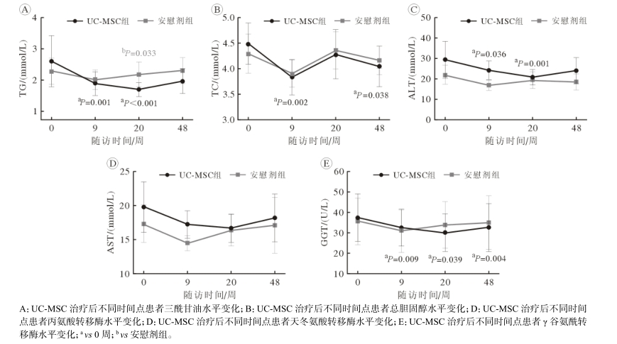 兩組治療前后的脂代謝和肝功能指標(biāo)變化