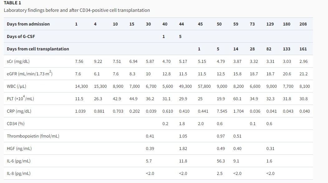表1：CD34陽性細胞移植前后的實驗室檢查結(jié)果